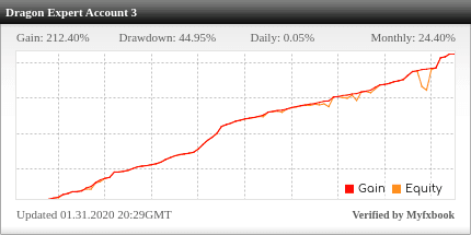 Dragon Expert Account 3 live performance statistics widget